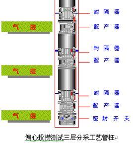 分層配產 分層配產