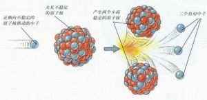 裂變產物的電荷分布 裂變產物的電荷分布