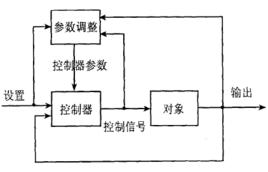 非線性自適應控制