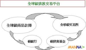 碳排放交易系統