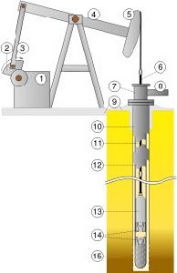 （圖）油井和油泵的原理構造圖