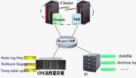 分層存儲 分層存儲