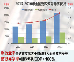 財政赤字率 財政赤字率