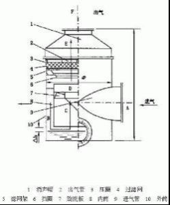 油浴式空氣過濾器原理結構示意圖
