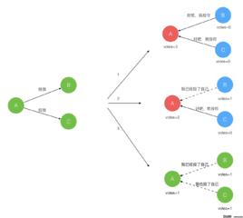 分散式選擇算法 分散式選擇算法