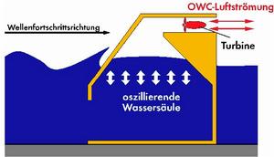 韋爾斯氣動渦輪機 韋爾斯氣動渦輪機