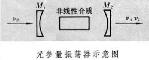 光參量振盪 光參量振盪
