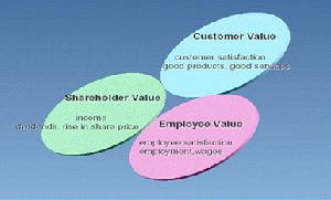 股東價值中心法