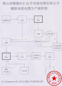 橡膠線生產流程圖