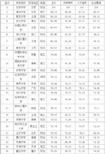 中國大學100強 中國大學100強