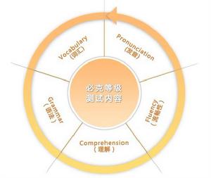 電話英語口語水平測試 電話英語口語水平測試