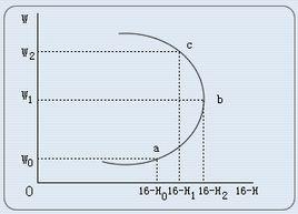 勞動供給曲線 勞動供給曲線