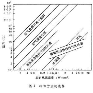 電子設備熱控制