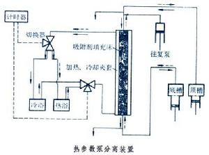 參數泵分離 參數泵分離