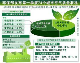 城市空氣品質狀況 城市空氣品質狀況