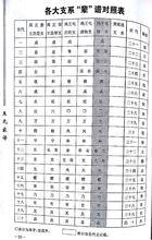 海城王氏家族字輩譜統計表