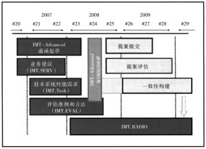 IMT-Advanced IMT-Advanced