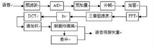 mfcc特徵提取流程圖