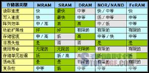 動態隨機存取記憶體