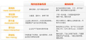 與傳統的紙質宣傳冊對比