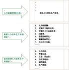 職業周期 職業周期