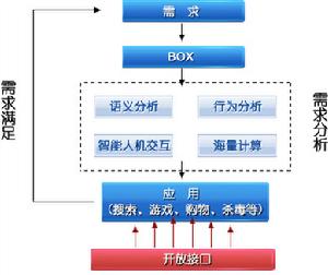 百度CEo李彥宏的“框概念”示意圖