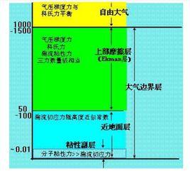 近地面層 近地面層