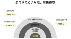 探月學院知識與能力層級