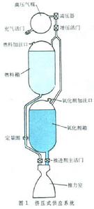 推進劑供應系統