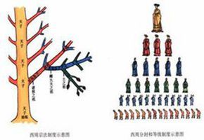 分封諸侯 分封諸侯