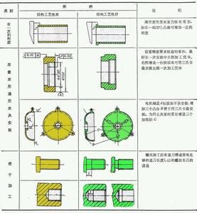 零件的結構工藝性 零件的結構工藝性