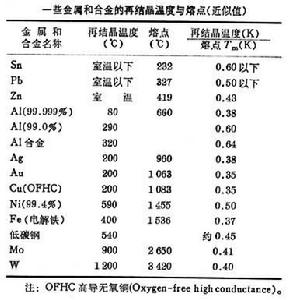 塑性加工與金屬組織