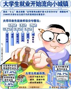 大學生應對就業