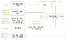 環境調查一般流程（與醫院看病對比）