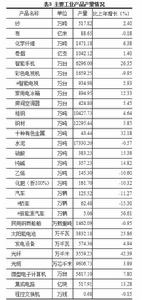 主要工業產品產量圖