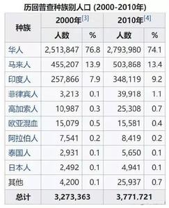 新加坡的民族人口圖