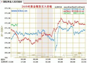 黃金價格 黃金價格