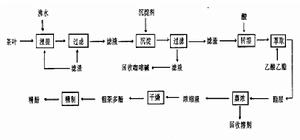 沉澱法提取茶多酚工藝圖