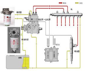 共軌柴油噴射系統 共軌柴油噴射系統
