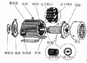 三相交流異步電動機三相鼠籠式電動機結構示意圖
