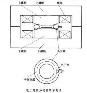 電子感應加速器