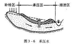 承壓含水層 承壓含水層