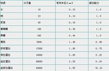 物質的有效半徑和腎小球濾過能力的關係