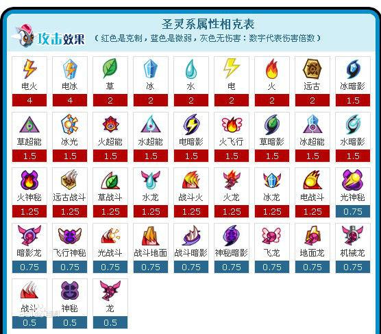 聖靈系屬性相剋表