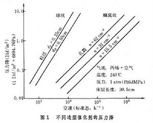 工業催化劑特性評定 工業催化劑特性評定