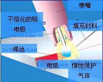 TIG焊接 TIG焊接