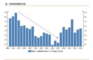 自由儲蓄率 自由儲蓄率