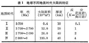 岩石圈的化學演化