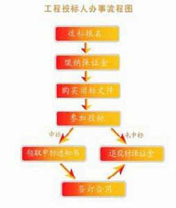 潛在投標人 潛在投標人