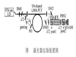 自啟動鎖模脈衝